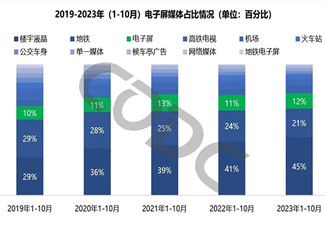 戶外LED廣告粘性最高，TOP10品牌“爭先恐后”續投!