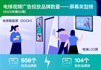品牌電梯廣告投放“必選項”，電梯智能屏成第一梯媒