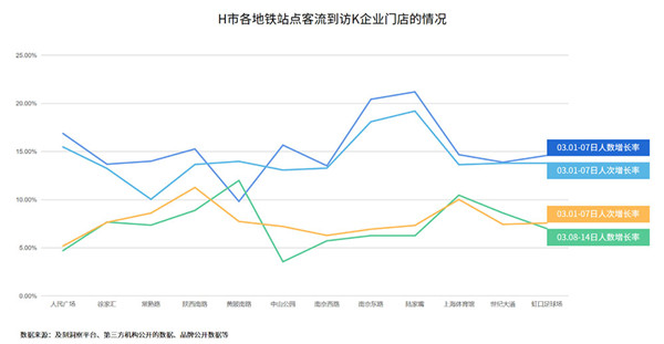 KFC上海地鐵廣告投放數據分析圖 KFC上海地鐵廣告投放數據分析圖