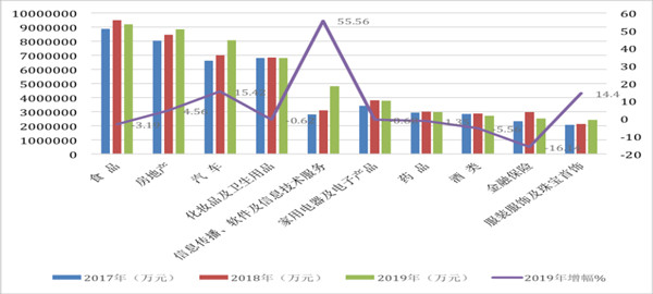 2019中國廣告投放商品圖表 2019中國廣告投放商品圖表