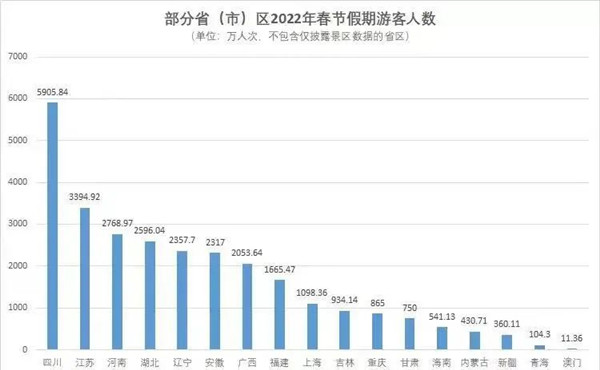 部分省2022年春節(jié)假期游客人數(shù) 部分省2022年春節(jié)假期游客人數(shù)
