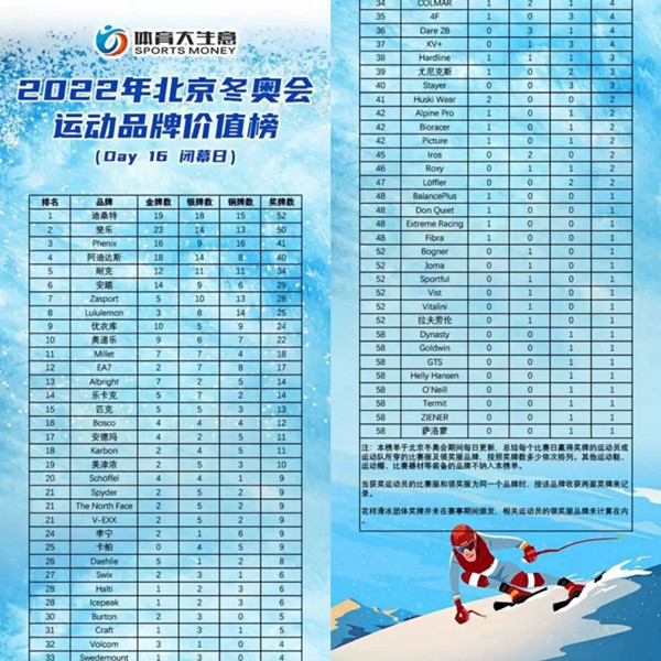 2022年北京冬奧會運動品牌價值榜 2022年北京冬奧會運動品牌價值榜