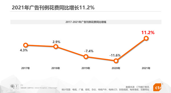 2021年廣告刊例花費同比增長 2021年廣告刊例花費同比增長