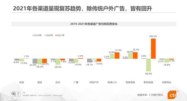 2021年廣告渠道復蘇情況 2021年廣告渠道復蘇情況