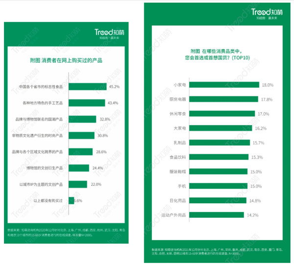 消費者購買行為調查
