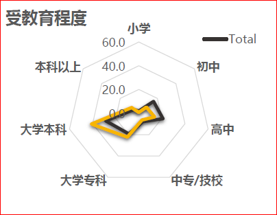 深圳北站旅客受教育程度 深圳北站旅客受教育程度