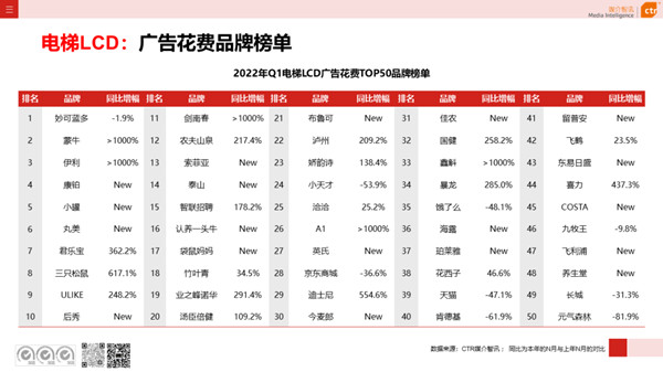 電梯視頻廣告一季度花費品牌榜單