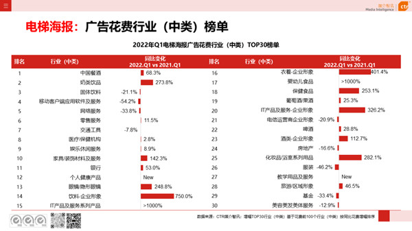 電梯框架廣告一季度行業(yè)中類花費榜單