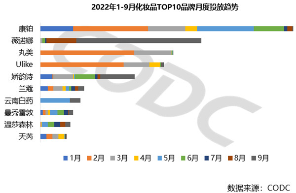 化妝品牌月底廣告投放趨勢