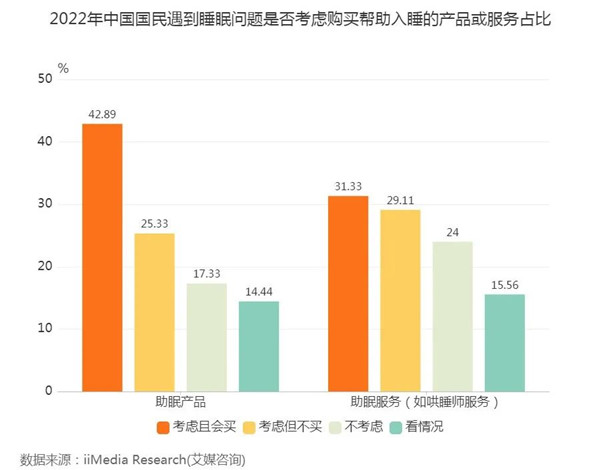 睡眠產品市場情況