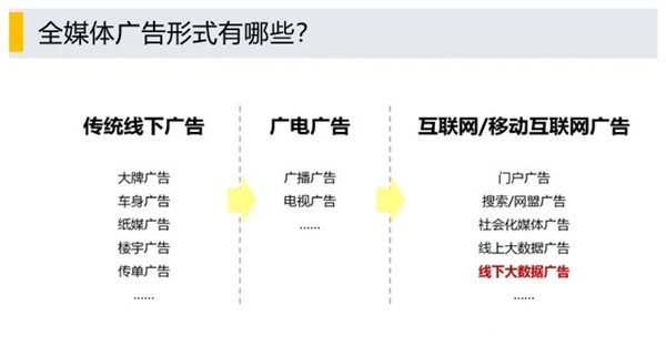 全媒體廣告形式 全媒體廣告形式