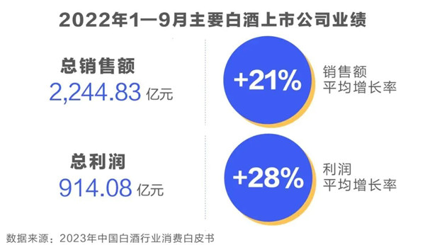 2022白酒上市公司業(yè)績(jī)