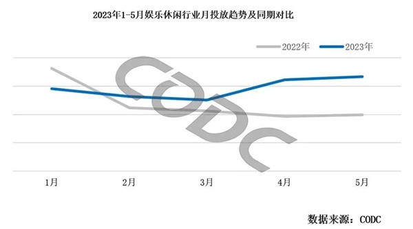 娛樂休閑行業投放趨勢