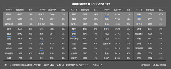 戶外廣告投放行業占比 戶外廣告投放行業占比