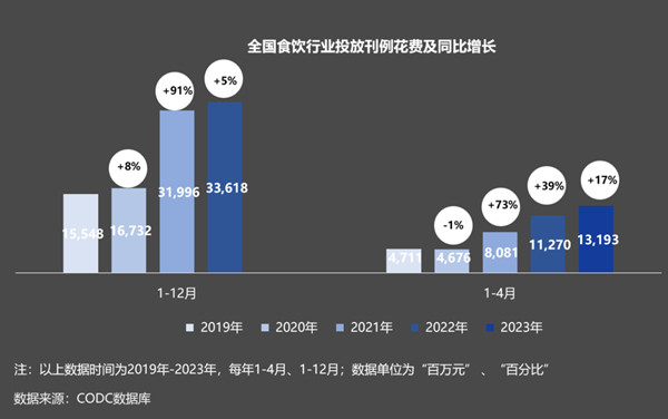 投放刊例花費逆勢上漲 投放刊例花費逆勢上漲