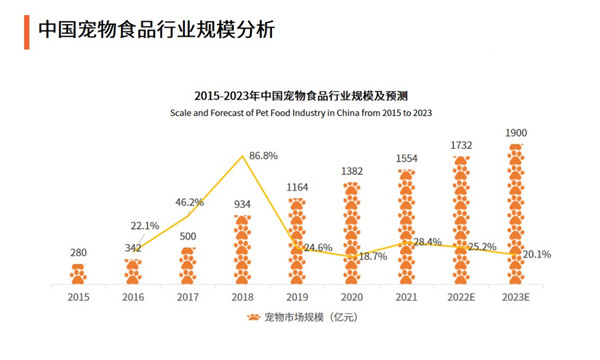 寵物食品行業規模分析