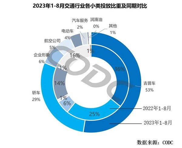 交通行業各小類投放比重及同期對比