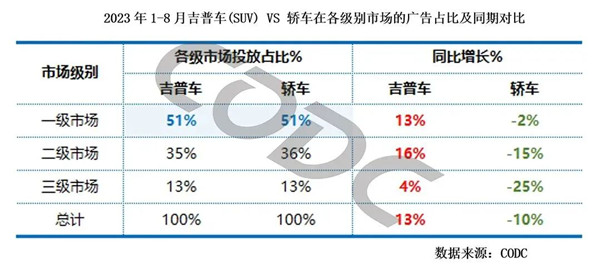 SUV vsj轎車在各級市場的廣告占比及同期對比