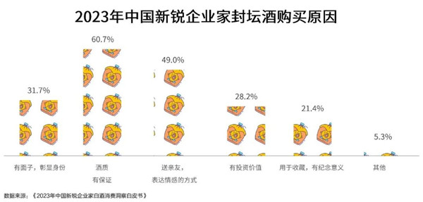 中國新銳企業家封壇酒購買原因