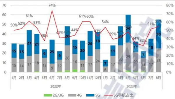 手機出貨量占比