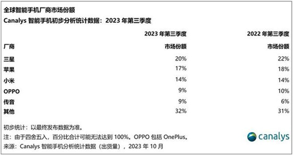 手機出貨量排名