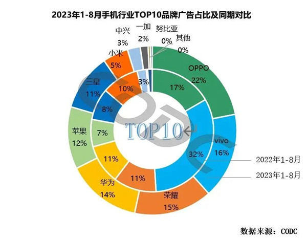 手機行業品牌廣告占比
