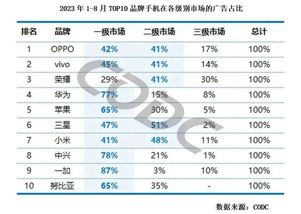 手機在各級市場廣告占比