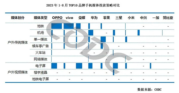品牌手機媒體投放策略對比