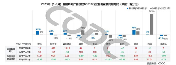 全國戶外廣告投放行業(yè)刊例花費同期對比