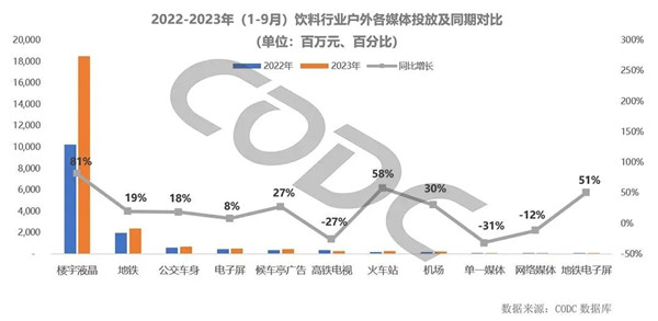 飲料行業戶外媒體投放同期對比