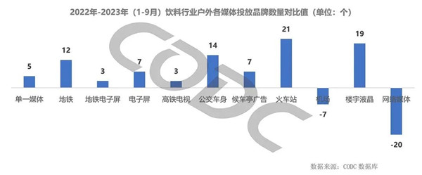 飲料行業戶外廣告媒體投放品牌數量對比值