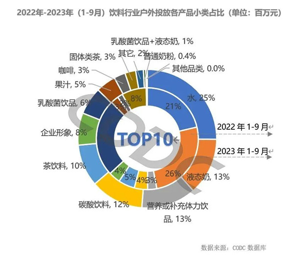 飲料行業戶外投放各產品小類占比