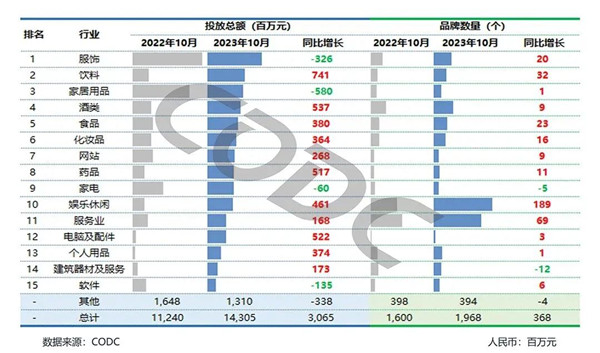 廣告投放總增長 廣告投放總增長
