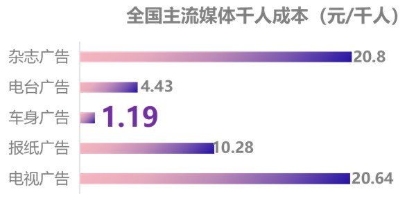 更低的千人成本 更低的千人成本