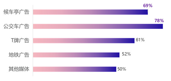 戶外廣告提示認知度 戶外廣告提示認知度