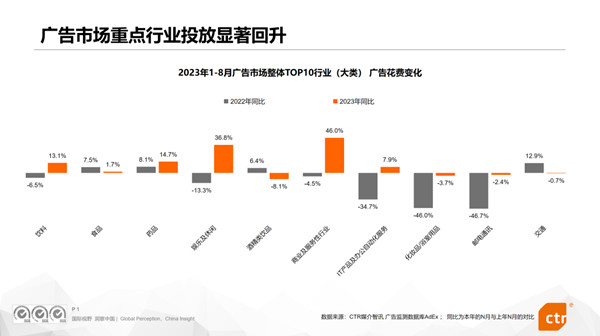 廣告市場重點行業投放顯著回升 廣告市場重點行業投放顯著回升