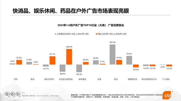 快消品戶外廣告市場表現 快消品戶外廣告市場表現