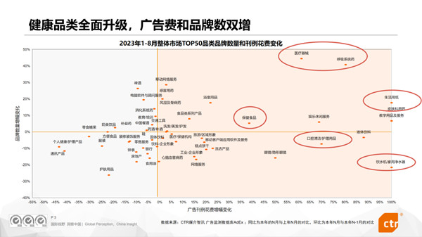 健康品類廣告費和品牌數雙增 健康品類廣告費和品牌數雙增