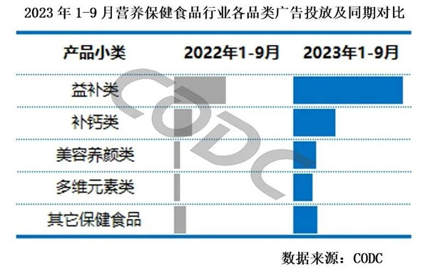 2023年營養保健食品各品類廣告投放及同期對比