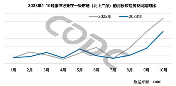 服飾行業一級市場投放趨勢 服飾行業一級市場投放趨勢