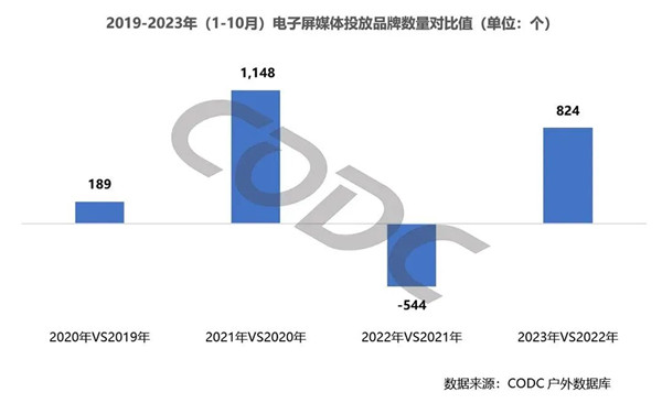 戶外LED廣告投放品牌數量對比 戶外LED廣告投放品牌數量對比