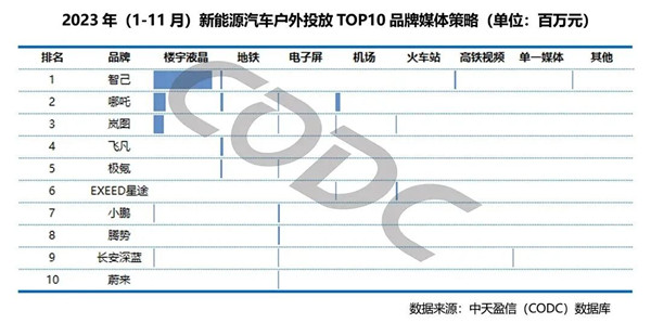 新能源汽車戶外投放TOP 10品牌媒體策略 新能源汽車戶外投放TOP 10品牌媒體策略