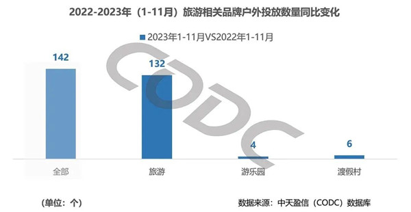 旅游品牌戶外廣告投放數(shù)量變化 旅游品牌戶外廣告投放數(shù)量變化