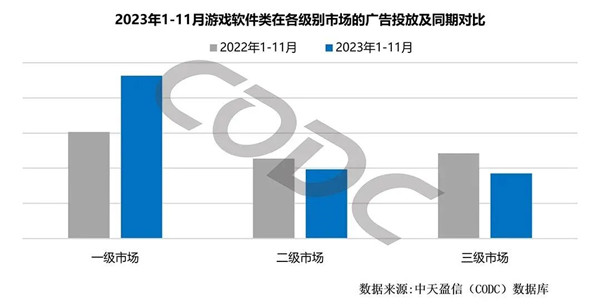 游戲軟件類廣告各級市場廣告投放同期對比