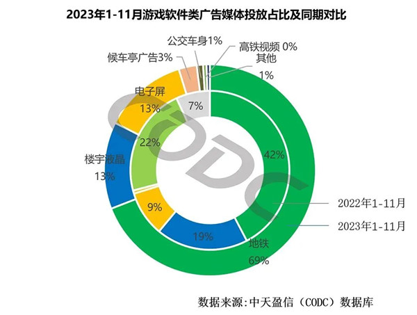 游戲軟件類廣告同比對比