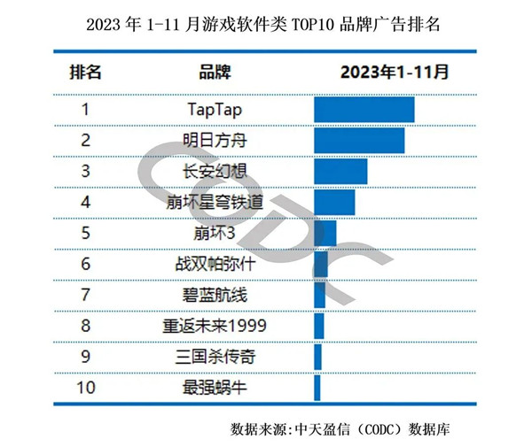 游戲軟件類品牌廣告排名