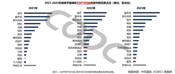 地鐵平面媒體投放刊例花費占比