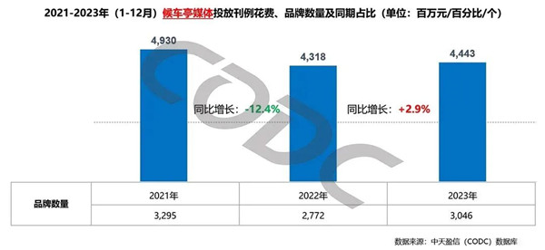 候車亭媒體投放刊例花費(fèi)及品牌數(shù)量同期占比 候車亭媒體投放刊例花費(fèi)及品牌數(shù)量同期占比