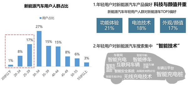 新能源汽車用戶群 新能源汽車用戶群